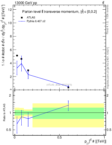 Plot of ttbar.pt in 13000 GeV pp collisions