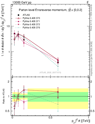Plot of ttbar.pt in 13000 GeV pp collisions