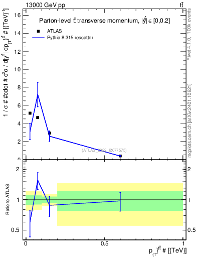 Plot of ttbar.pt in 13000 GeV pp collisions