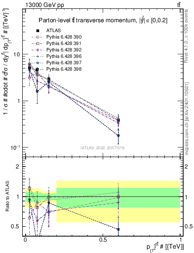 Plot of ttbar.pt in 13000 GeV pp collisions