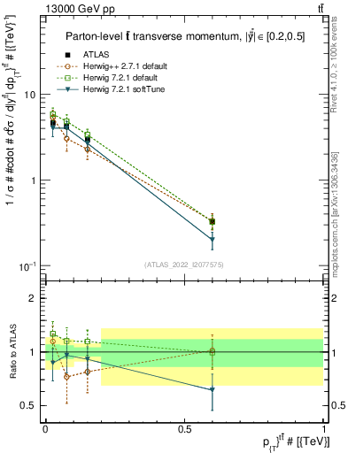 Plot of ttbar.pt in 13000 GeV pp collisions