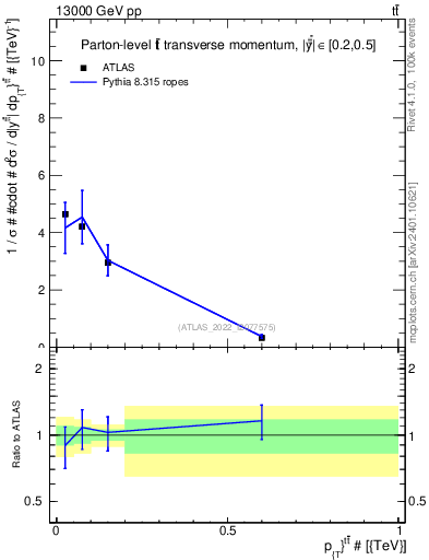 Plot of ttbar.pt in 13000 GeV pp collisions