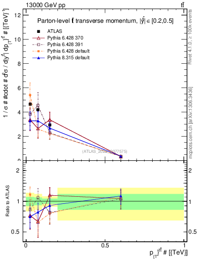 Plot of ttbar.pt in 13000 GeV pp collisions