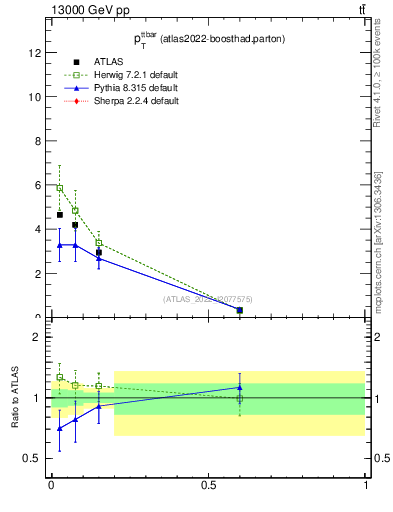 Plot of ttbar.pt in 13000 GeV pp collisions