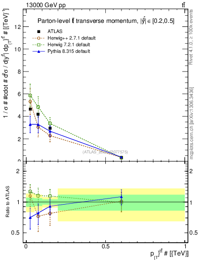 Plot of ttbar.pt in 13000 GeV pp collisions