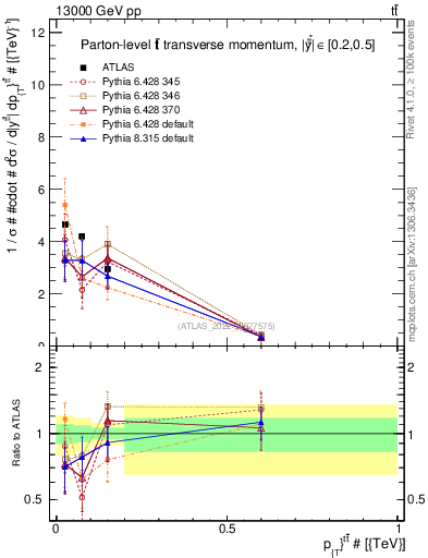 Plot of ttbar.pt in 13000 GeV pp collisions