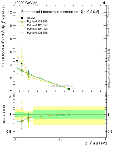 Plot of ttbar.pt in 13000 GeV pp collisions