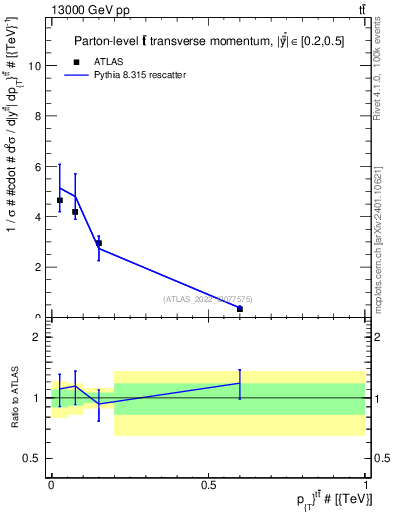 Plot of ttbar.pt in 13000 GeV pp collisions