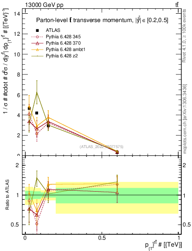 Plot of ttbar.pt in 13000 GeV pp collisions