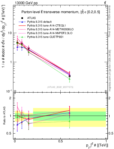 Plot of ttbar.pt in 13000 GeV pp collisions