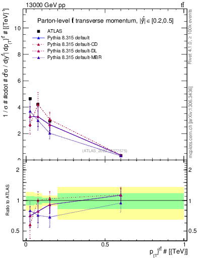 Plot of ttbar.pt in 13000 GeV pp collisions