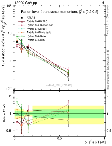 Plot of ttbar.pt in 13000 GeV pp collisions