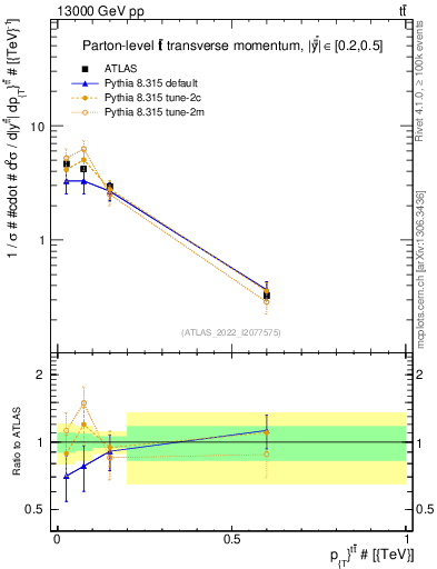 Plot of ttbar.pt in 13000 GeV pp collisions