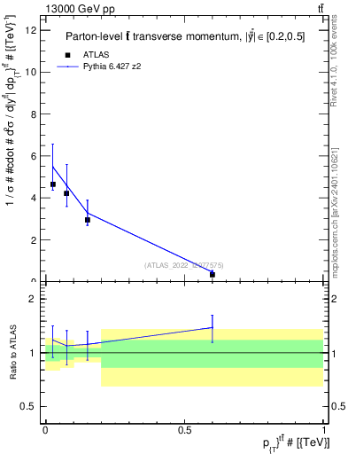 Plot of ttbar.pt in 13000 GeV pp collisions