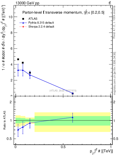 Plot of ttbar.pt in 13000 GeV pp collisions