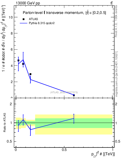 Plot of ttbar.pt in 13000 GeV pp collisions