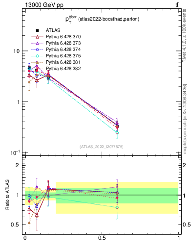 Plot of ttbar.pt in 13000 GeV pp collisions