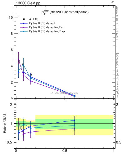 Plot of ttbar.pt in 13000 GeV pp collisions