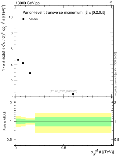 Plot of ttbar.pt in 13000 GeV pp collisions