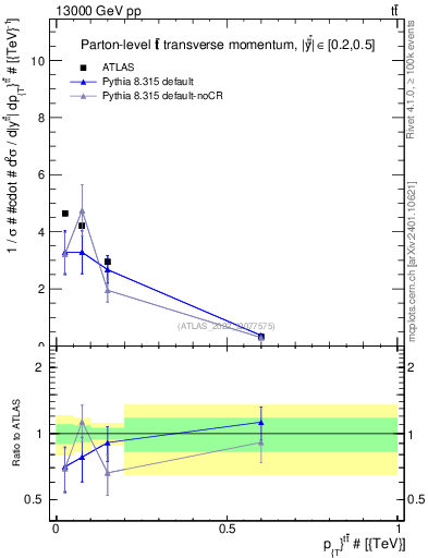 Plot of ttbar.pt in 13000 GeV pp collisions