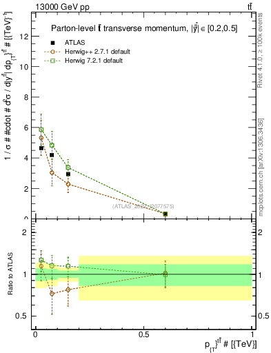 Plot of ttbar.pt in 13000 GeV pp collisions