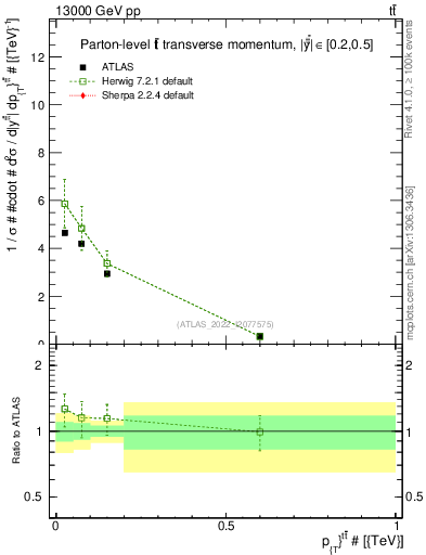 Plot of ttbar.pt in 13000 GeV pp collisions