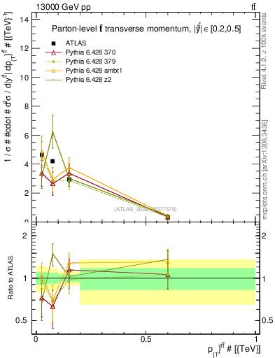 Plot of ttbar.pt in 13000 GeV pp collisions