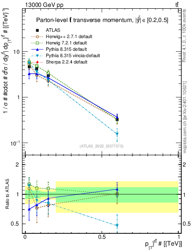 Plot of ttbar.pt in 13000 GeV pp collisions