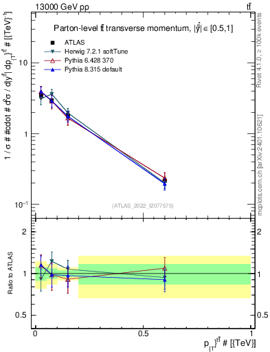 Plot of ttbar.pt in 13000 GeV pp collisions