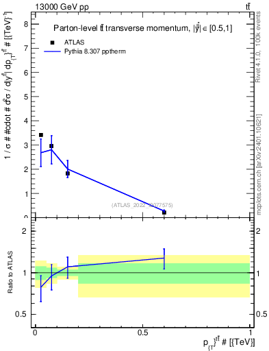 Plot of ttbar.pt in 13000 GeV pp collisions