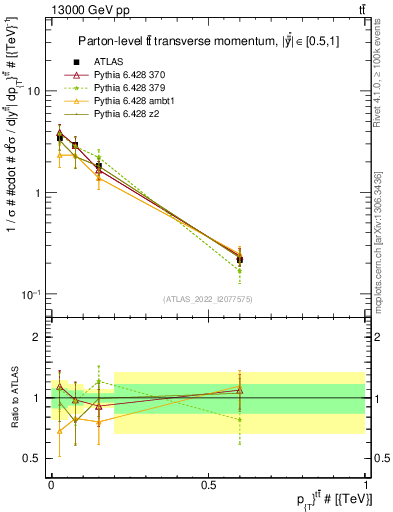 Plot of ttbar.pt in 13000 GeV pp collisions