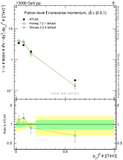 Plot of ttbar.pt in 13000 GeV pp collisions