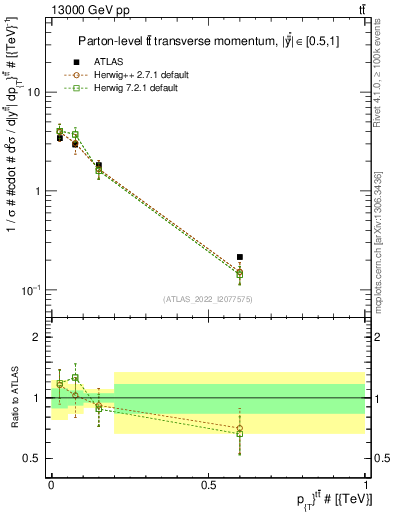Plot of ttbar.pt in 13000 GeV pp collisions