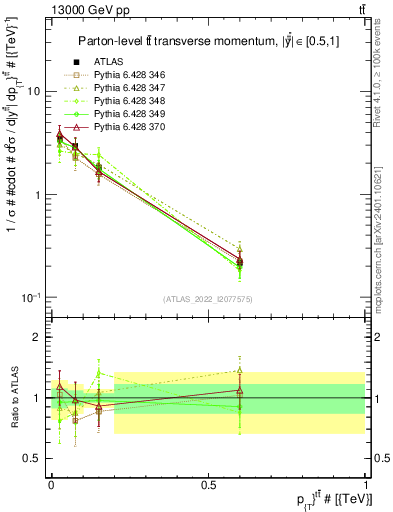 Plot of ttbar.pt in 13000 GeV pp collisions