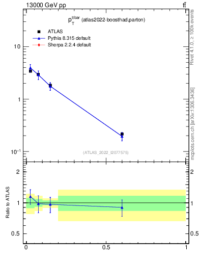 Plot of ttbar.pt in 13000 GeV pp collisions