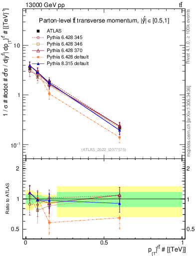 Plot of ttbar.pt in 13000 GeV pp collisions