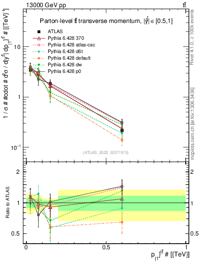Plot of ttbar.pt in 13000 GeV pp collisions