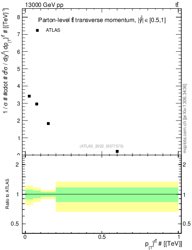 Plot of ttbar.pt in 13000 GeV pp collisions