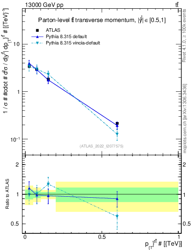 Plot of ttbar.pt in 13000 GeV pp collisions