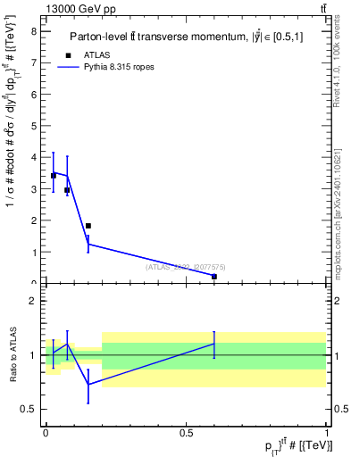 Plot of ttbar.pt in 13000 GeV pp collisions