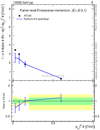 Plot of ttbar.pt in 13000 GeV pp collisions