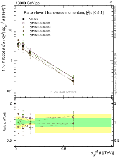 Plot of ttbar.pt in 13000 GeV pp collisions
