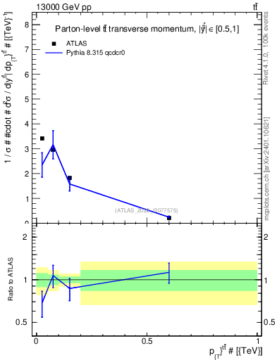 Plot of ttbar.pt in 13000 GeV pp collisions