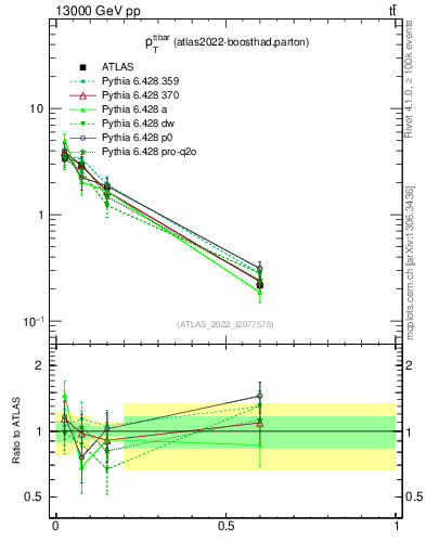 Plot of ttbar.pt in 13000 GeV pp collisions