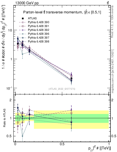 Plot of ttbar.pt in 13000 GeV pp collisions
