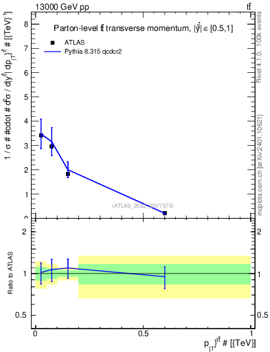 Plot of ttbar.pt in 13000 GeV pp collisions