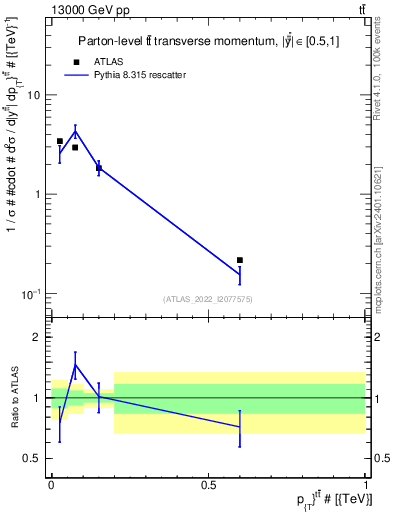 Plot of ttbar.pt in 13000 GeV pp collisions