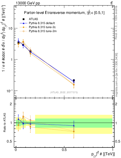 Plot of ttbar.pt in 13000 GeV pp collisions