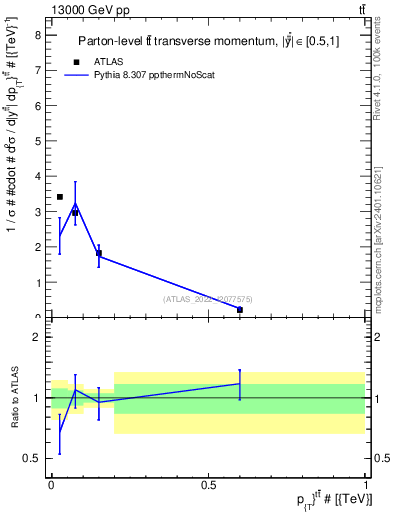 Plot of ttbar.pt in 13000 GeV pp collisions