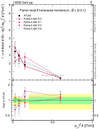 Plot of ttbar.pt in 13000 GeV pp collisions